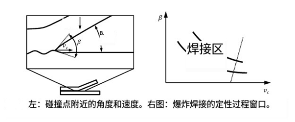 電磁脈沖焊接高速成像和數(shù)值模擬的過程洞察