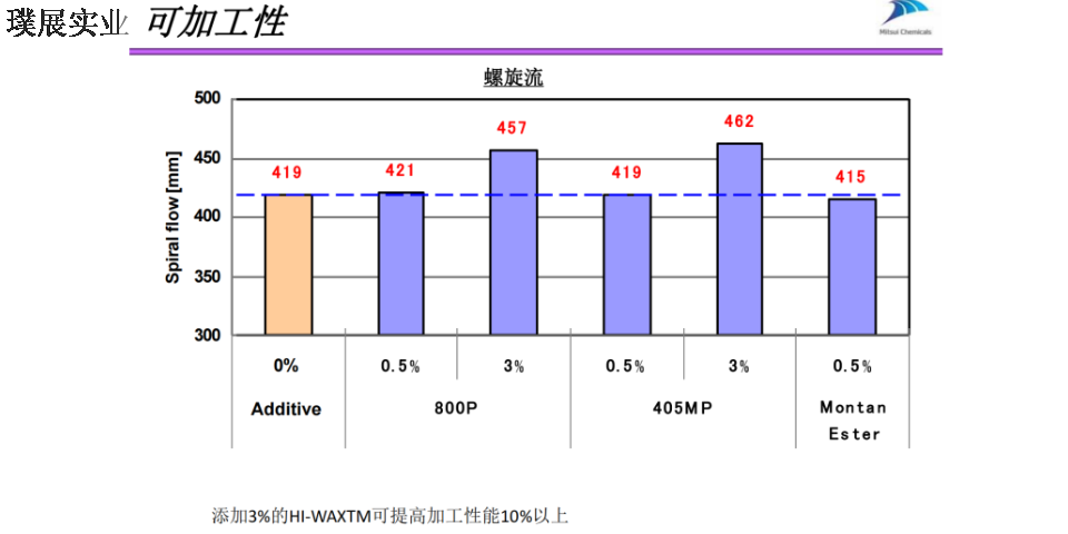 贵州蜡粉分散剂厂家现货