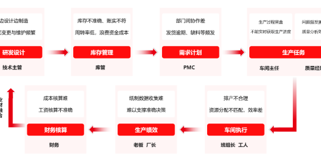 长兴零售生产管理系统ERP系统,生产管理系统