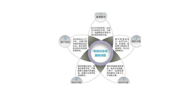 杨浦区智能化企业管理咨询好处,企业管理咨询