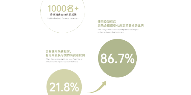 生命周期可视化Leafclock焕新标使用次数 信息推荐 上海焕了个新智能科技供应