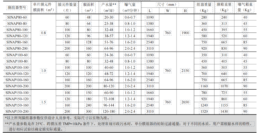 貴州小型SINAP膜組器過濾器,膜組器