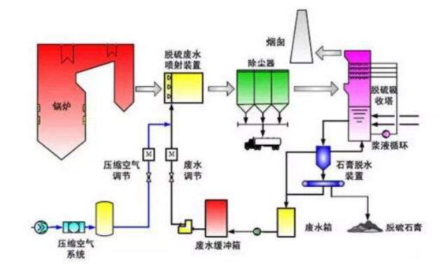 杭州喷雾废水零排放工程 杭州迪卡能源技术供应