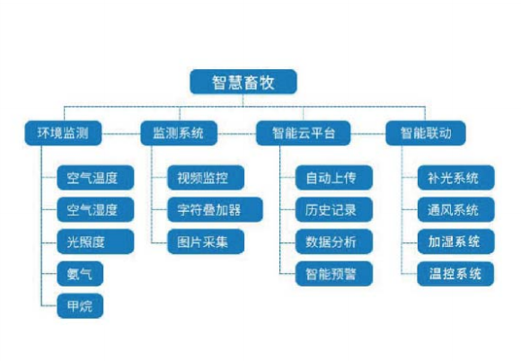 遼寧云計(jì)算智慧農(nóng)牧管理方案,智慧農(nóng)牧管理