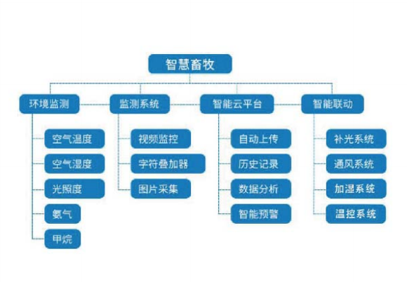 蘭州智慧農(nóng)牧自動(dòng)化控制服務(wù)價(jià)錢(qián) 歡迎咨詢(xún) 甘肅隴慧智能科技供應(yīng)