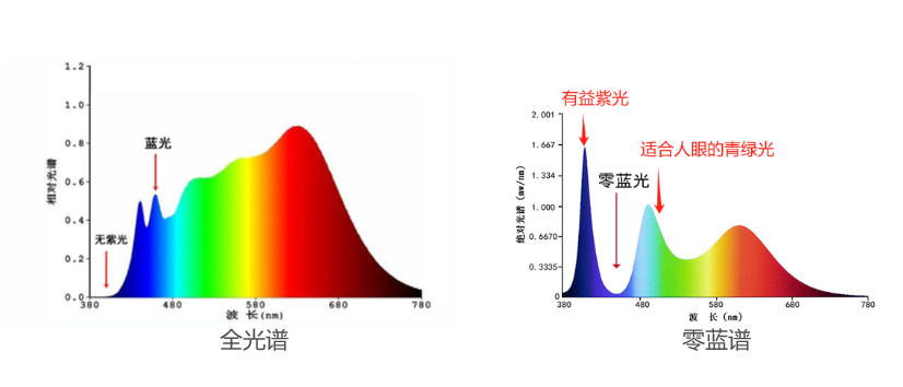 中山LED护眼灯供应商家 推荐咨询 广东省零蓝谱科技供应