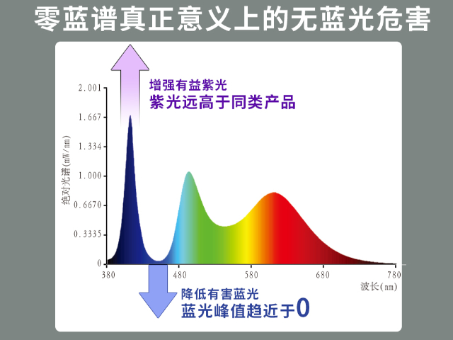 中山新型LED护眼筒灯订制价格 服务为先 广东省零蓝谱科技供应