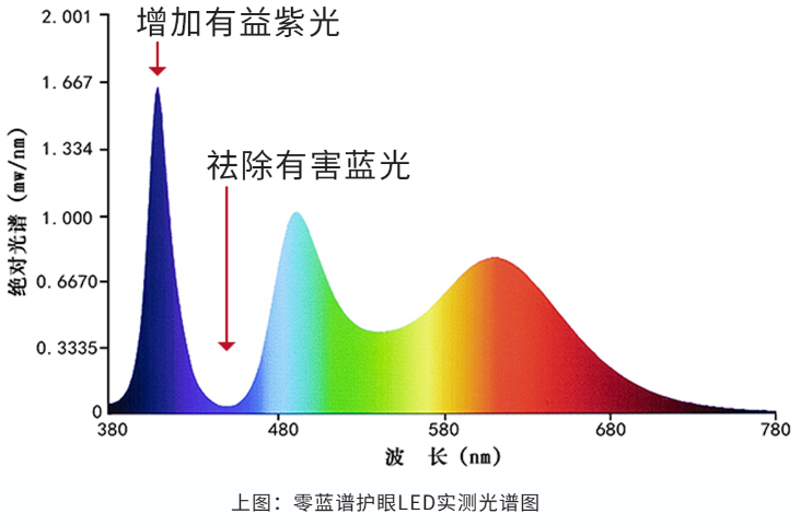 中山新款LED护眼筒灯哪家好 服务至上 广东省零蓝谱科技供应