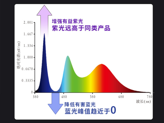 中山国内LED护眼厨卫灯厂家价格 推荐咨询 广东省零蓝谱科技供应