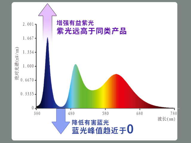 中山LED护眼吸顶灯生产厂家,LED护眼吸顶灯