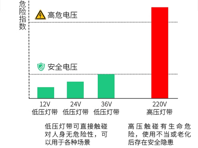 中山家居LED护眼低压灯带咨询问价,LED护眼低压灯带
