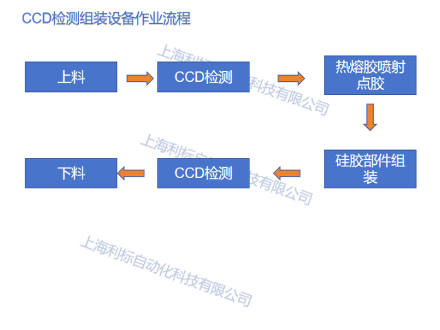 北京高速CCD检测组装设备厂家