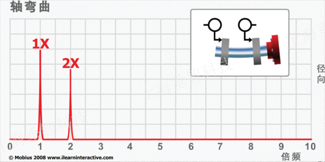 吉林加工振动分析仪价格表格