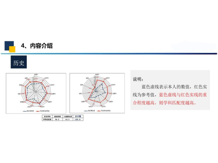 上海国内学习状态及优势测评规划