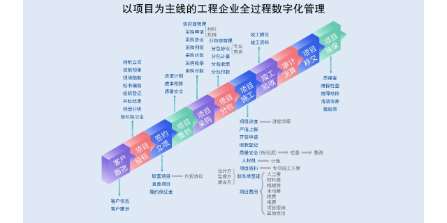 上海施工工程项目管理系统