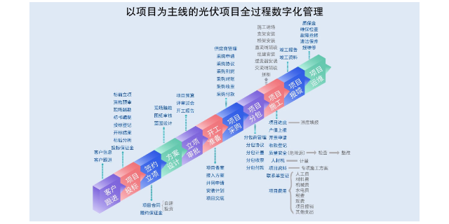 南京风能电站安装光伏项目管理平台