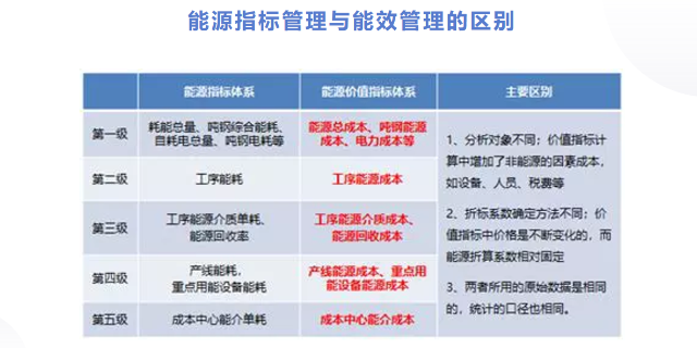 舟山数字化能效管理物联网