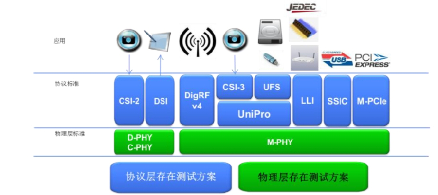 高速信號MIPID-PHY測試示波器和探頭治具