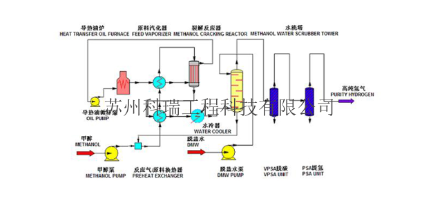 上海高科技甲醇裂解制氢,甲醇裂解制氢
