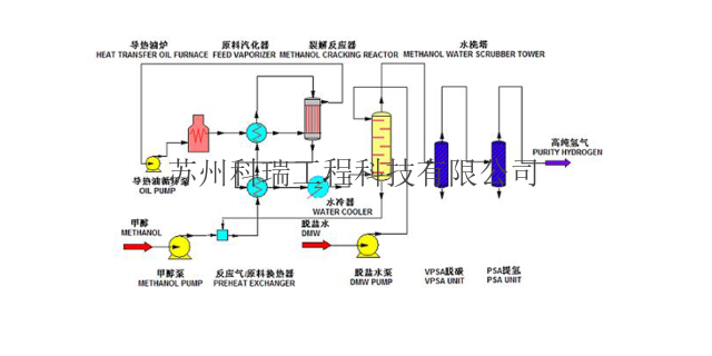 新疆小型甲醇裂解制氢