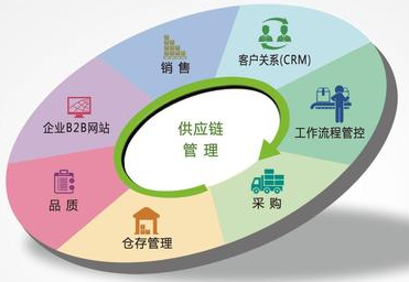 杭州哪个企业供应链管理值得信任,供应链管理