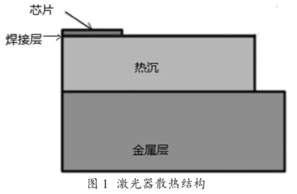 半導體激光器的散熱結構