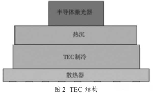 激光焊锡机中激光器散热方法