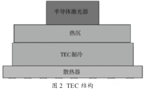 激光焊錫機中激光器散熱方法