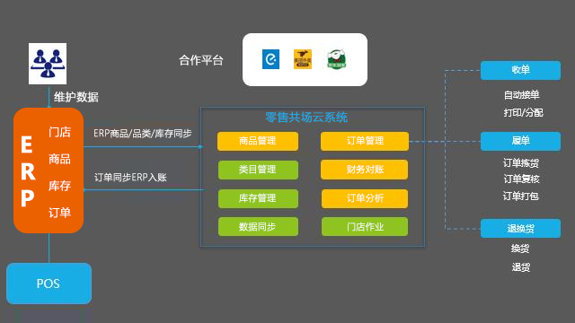 上海加盟ERP中台软件提供了出色的全渠道零售解决方案