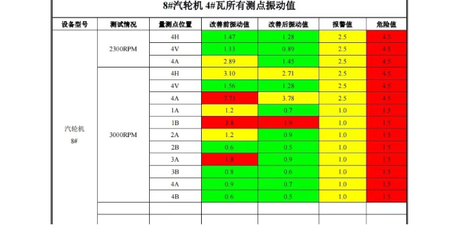 船舶重工振动检测服务