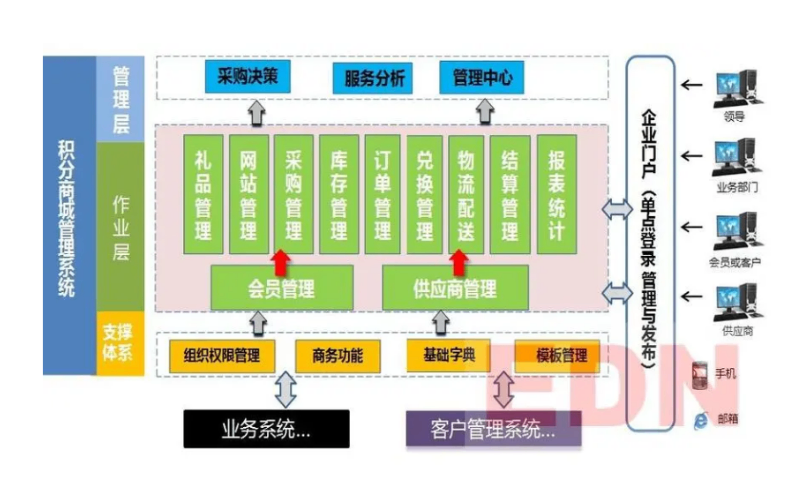 宁波运营商城系统咨询报价