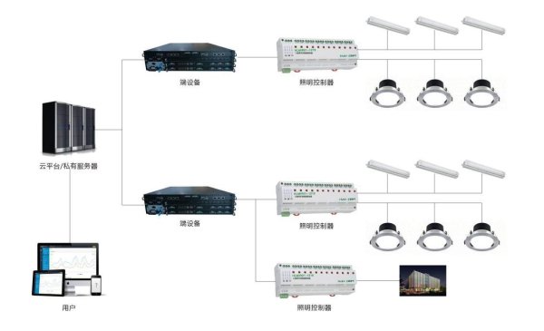 智能照明系統工程