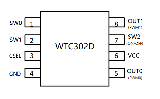 WTC302D---三鍵雙路PWM輸出的LED燈調(diào)光觸摸IC
