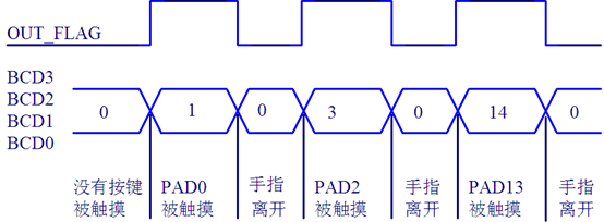 WTC7514DSI---14鍵IIC或BCD輸出觸摸IC