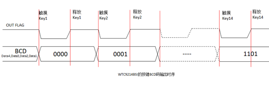 WTC9214BSI(TBI)---14鍵電容式觸摸IC