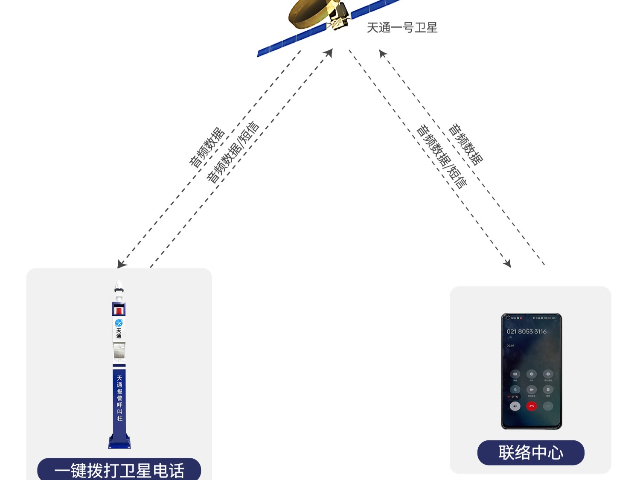 内蒙古天通卫星天通报警呼叫柱边境巡逻,天通报警呼叫柱