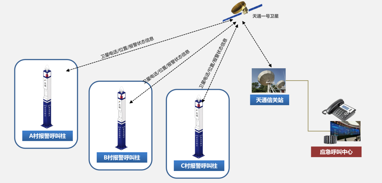 天通報警呼叫柱PS03