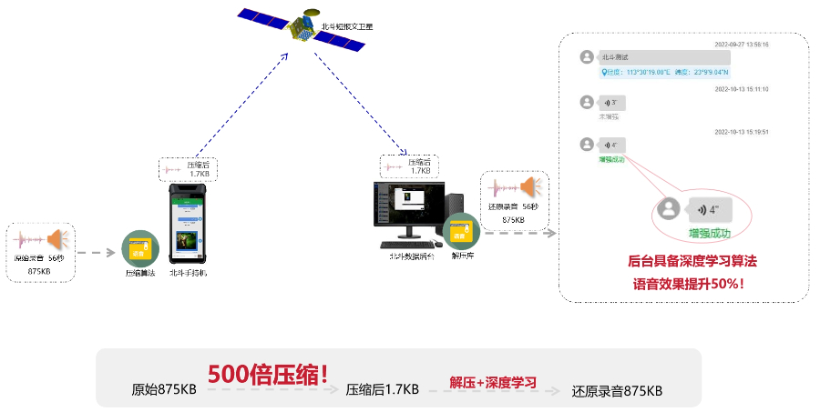 甘肅動態(tài)分包算法低碼率語音壓縮算法反饋現(xiàn)場情況 廣州磐鈷智能科技供應(yīng)