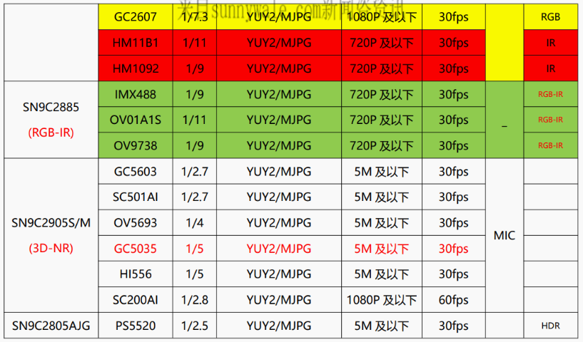 IMX323 IC芯片批发,USB摄像头