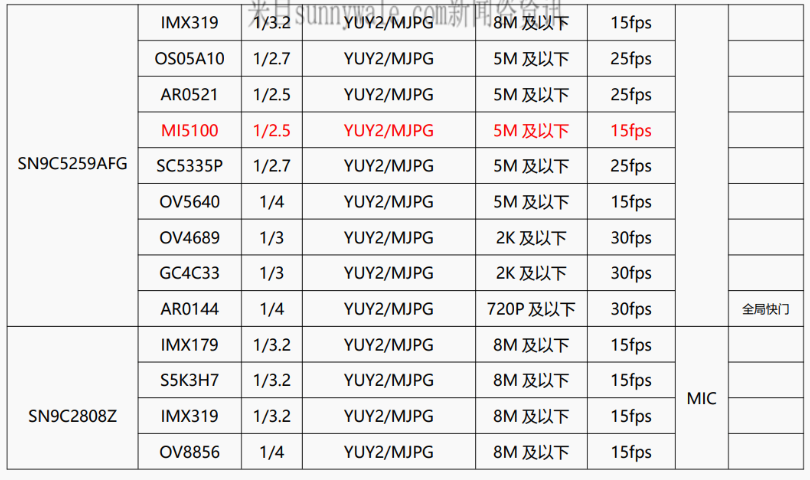 IMX415 IC,USB摄像头