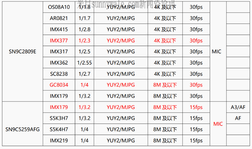 SN9C2895Q IC,USB摄像头