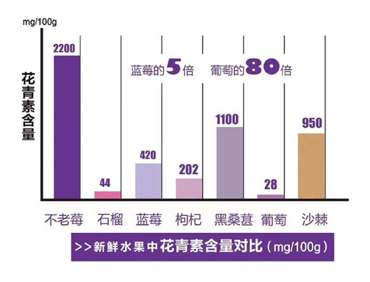 不老莓花青素對比圖.jpg