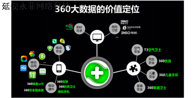黄陵360推广怎么样 创新服务 延安市永菲网络科技供应
