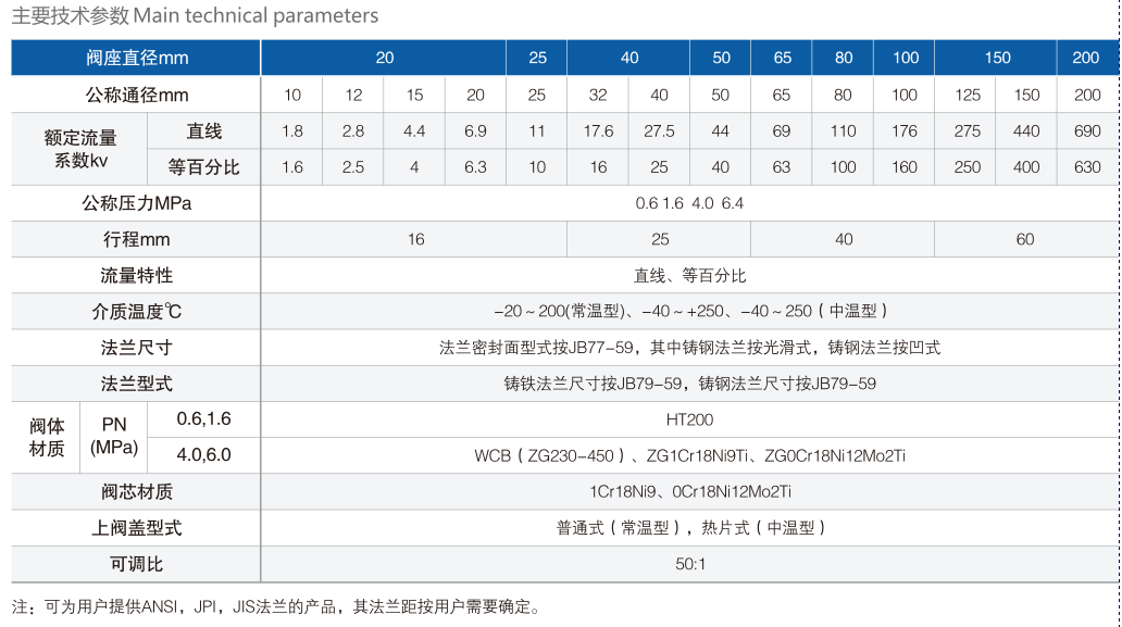 ZJHPF46氣動(dòng)襯氟切斷調(diào)節(jié)閥