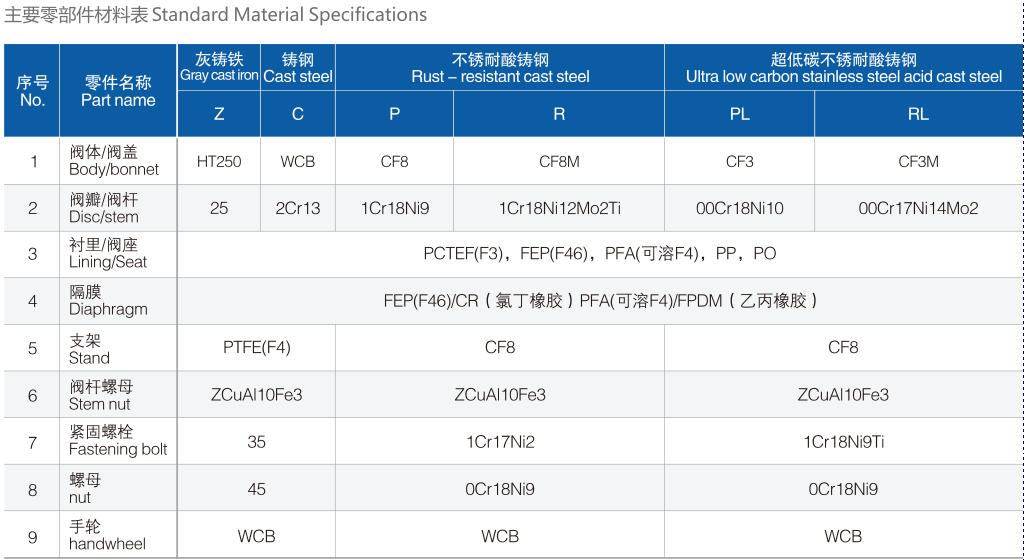 G641 F46氣動(dòng)襯氟隔膜調(diào)節(jié)閥