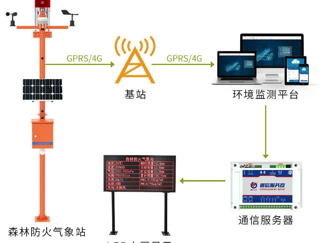 成都进口气象站环境温湿度监测 成都华诚仪器供应