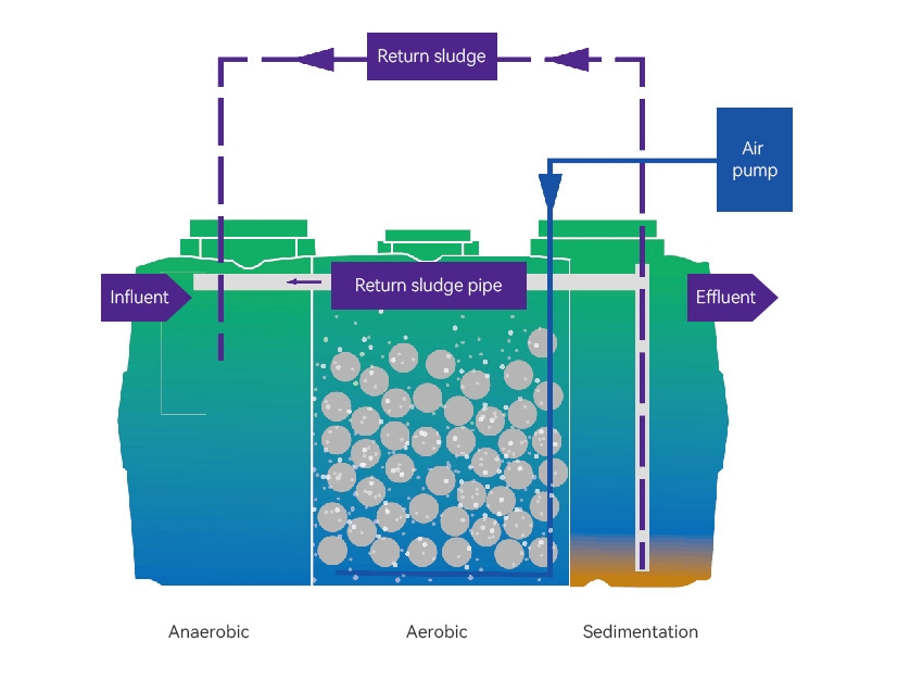 Sewage Treatment Tank