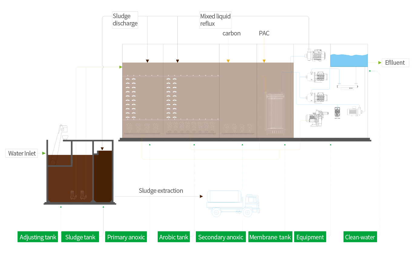 MBR Integrated Sewage Treatment Equipment