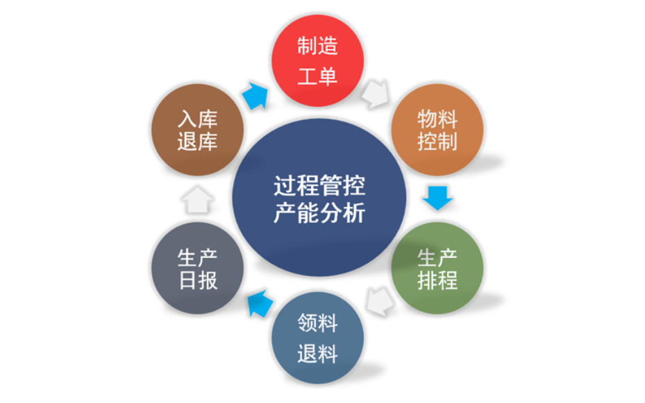 深圳模具行业ERP方案 深圳市通易信科技供应