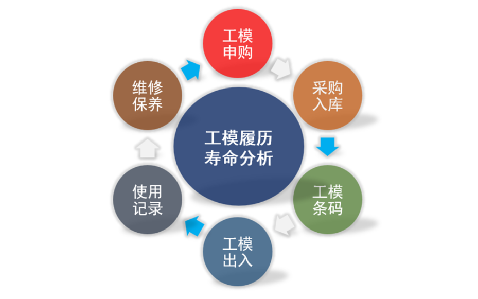 深圳电子行业生产管理 深圳市通易信科技供应